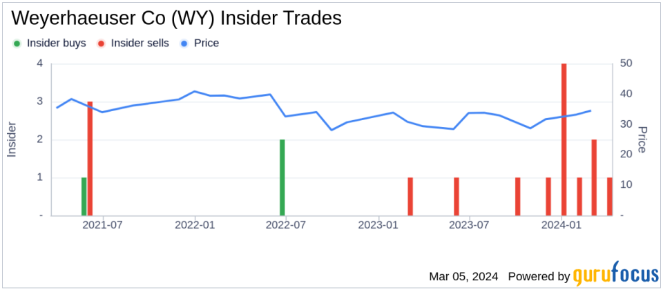 Senior Vice President & CFO David Wold Sells Shares of Weyerhaeuser Co (WY)