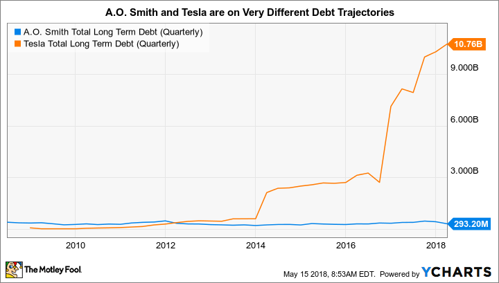AOS Total Long Term Debt (Quarterly) Chart