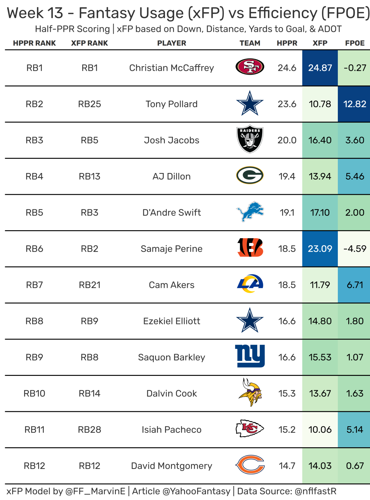 Top-12 Fantasy Running Backs from Week 13. (Data used provided by nflfastR)