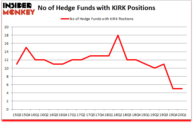 Is KIRK A Good Stock To Buy?