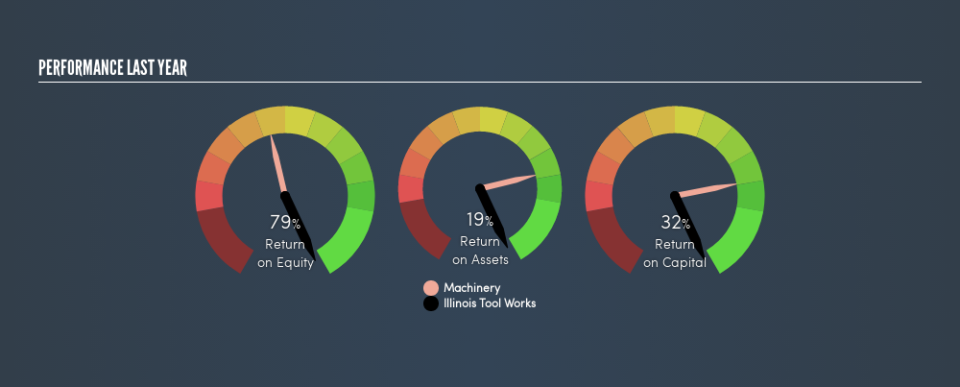 NYSE:ITW Past Revenue and Net Income, February 24th 2019