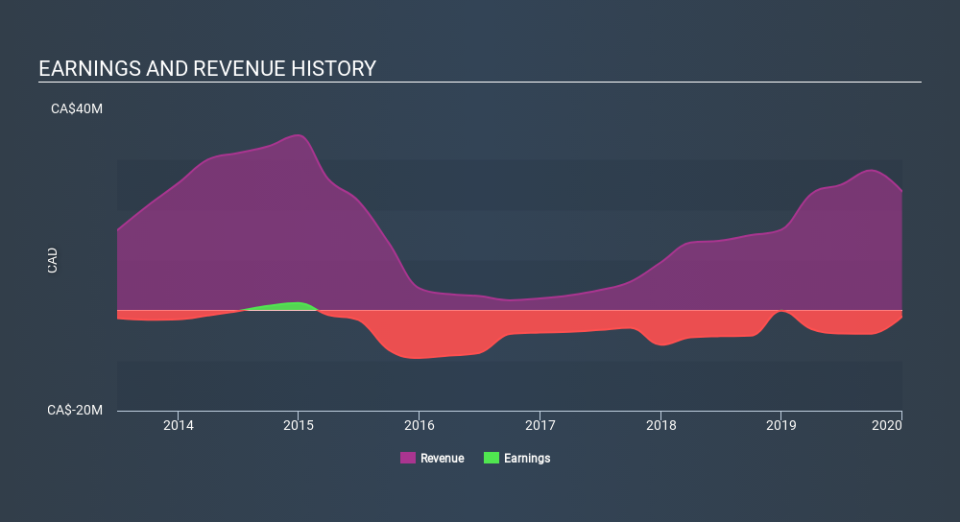 TSXV:SDI Income Statement April 4th 2020