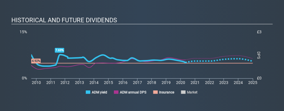 LSE:ADM Historical Dividend Yield May 2nd 2020