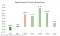 Why is the Market Unimpressed with Bank Earnings?