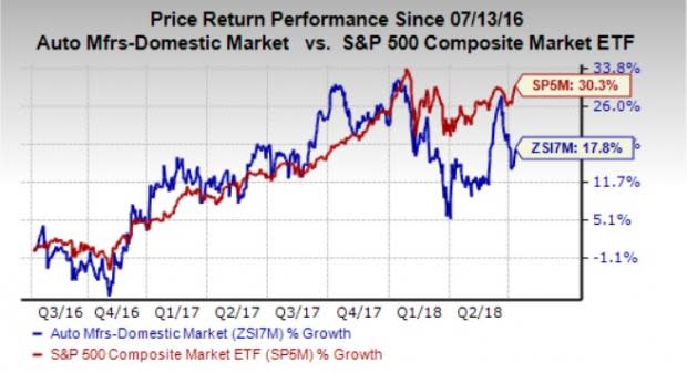 Let's see if Ford Motor Company (F) stock is a good choice for value-oriented investors right now, or if investors subscribing to this methodology should look elsewhere for top picks.