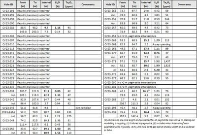 Table 1: Core assay summary for drill holes reported herein at the CV13 Spodumene Pegmatite (CNW Group/Patriot Battery Metals Inc)