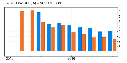 Armada Hoffler Properties Stock Gives Every Indication Of Being Possible Value Trap