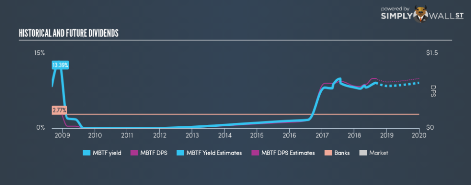 NasdaqGS:MBTF Historical Dividend Yield August 31st 18