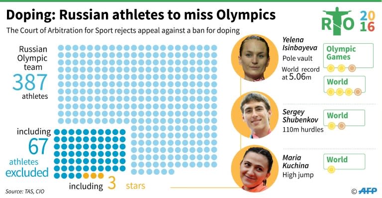 Data on the Russian delegation and the three athletics stars who will miss the Olympic Games