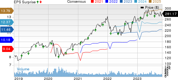 Motorola Solutions, Inc. Price, Consensus and EPS Surprise