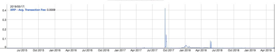 Ripple transaction fees