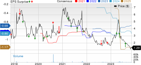 Eyenovia, Inc. Price, Consensus and EPS Surprise