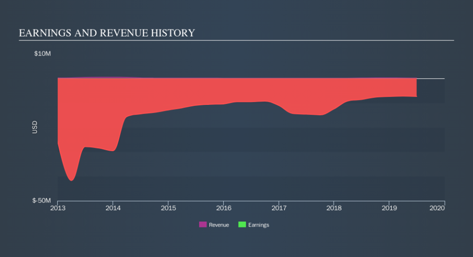 NasdaqCM:PHIO Income Statement, November 12th 2019