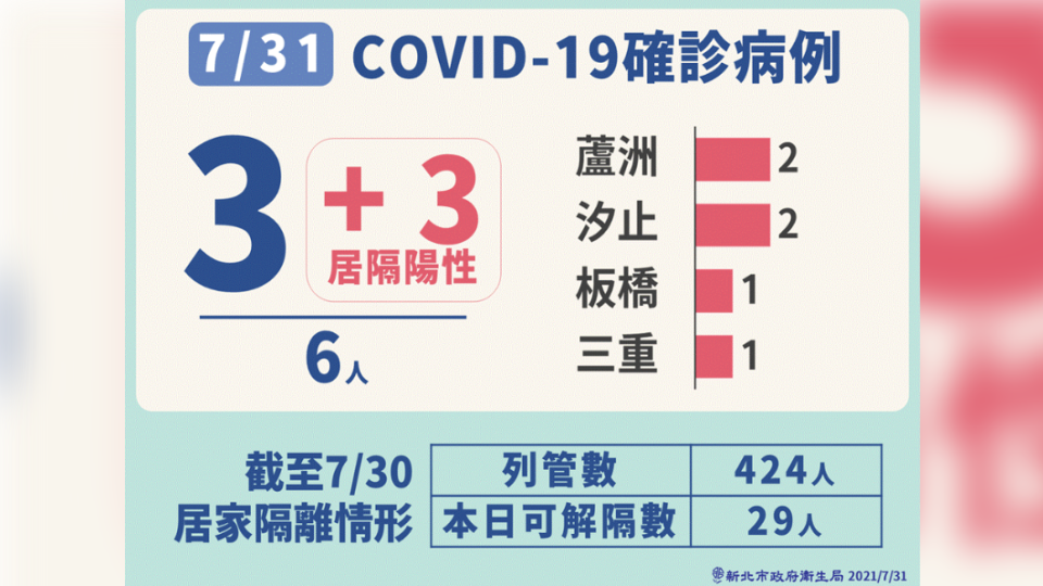 新北市最新疫情。（圖／新北市政府）