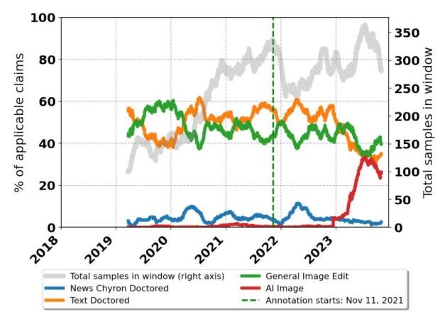 This chart shows the increase in AI-generated image misinformation in early 2023. 