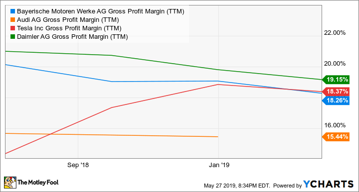 BMWYY Gross Profit Margin (TTM) Chart