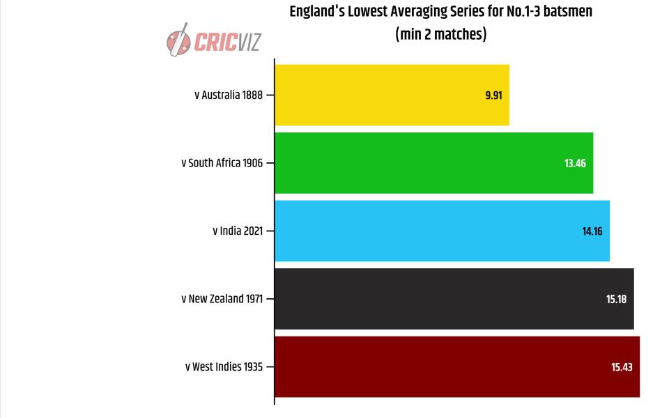 England batting average