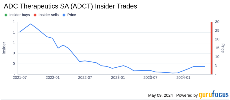 Insider Sale: CEO Ameet Mallik Sells 29,731 Shares of ADC Therapeutics SA (ADCT)