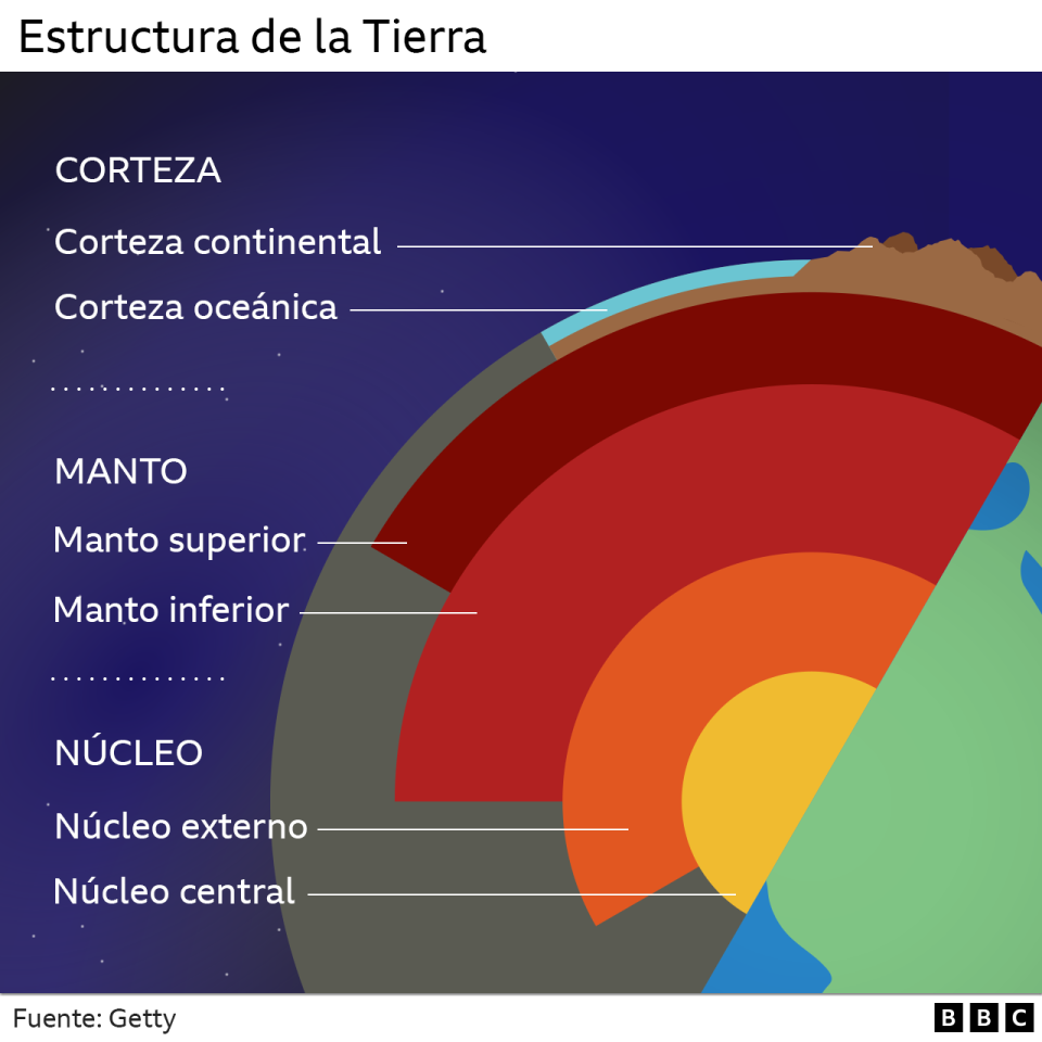 Corte transversal de la Tierra