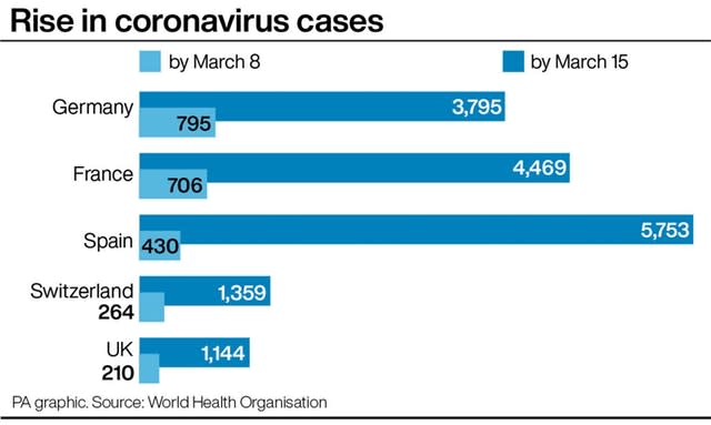 Rise in coronavirus cases