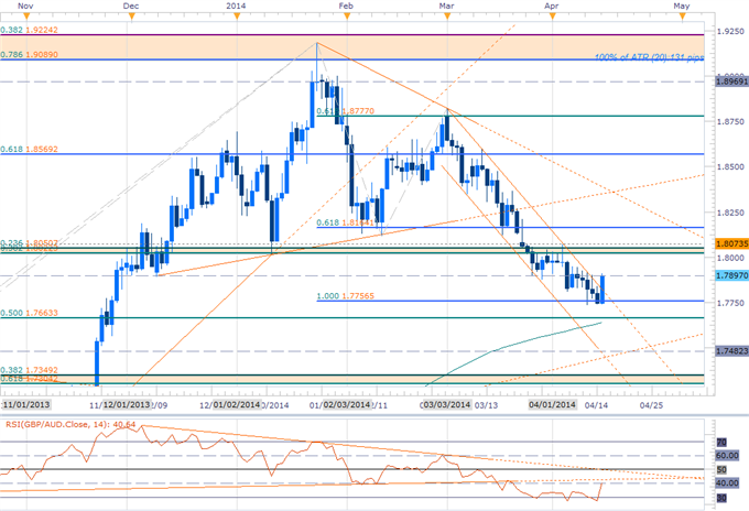 Forex-Scalping-the-GBPAUD-Recovery--1.8050-Key-Resistance_body_Picture_2.png, Scalping the GBPAUD Recovery- 1.8050 Key Resistance