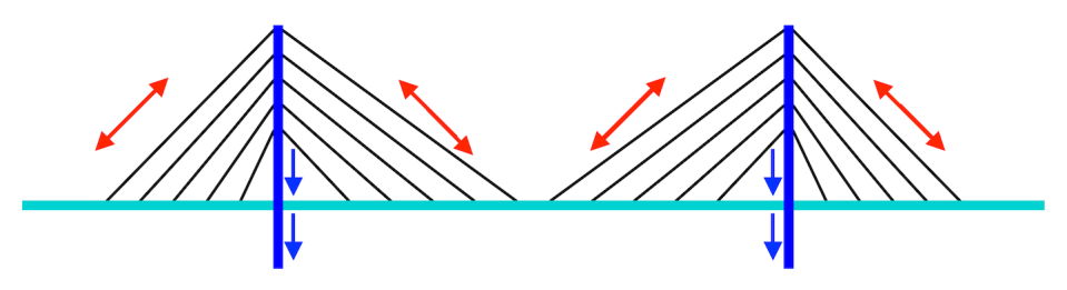 In a cable-stayed bridge, the cables connect directly from the deck to the towers. <a href="https://commons.wikimedia.org/wiki/File:Bridge-harp-cable-stayed.svg" rel="nofollow noopener" target="_blank" data-ylk="slk:The Conversation;elm:context_link;itc:0;sec:content-canvas" class="link ">The Conversation</a>, <a href="http://creativecommons.org/licenses/by-nd/4.0/" rel="nofollow noopener" target="_blank" data-ylk="slk:CC BY-ND;elm:context_link;itc:0;sec:content-canvas" class="link ">CC BY-ND</a>