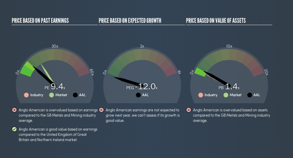 LSE:AAL Price Estimation Relative to Market, June 13th 2019