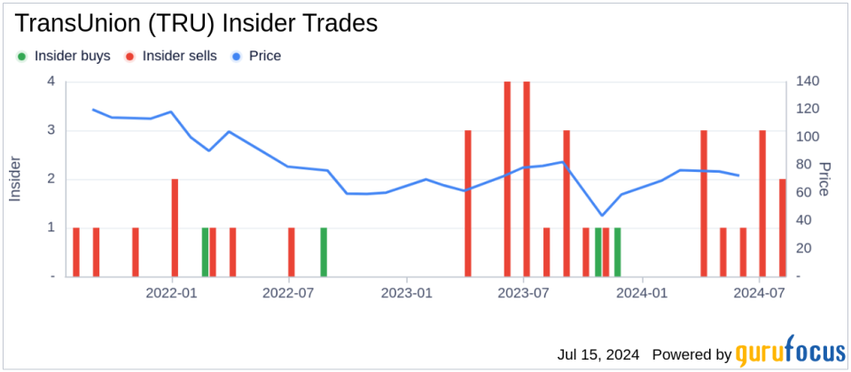 Insider Sale: EVP & CFO Todd Cello Sells 12,865 Shares of TransUnion (TRU)