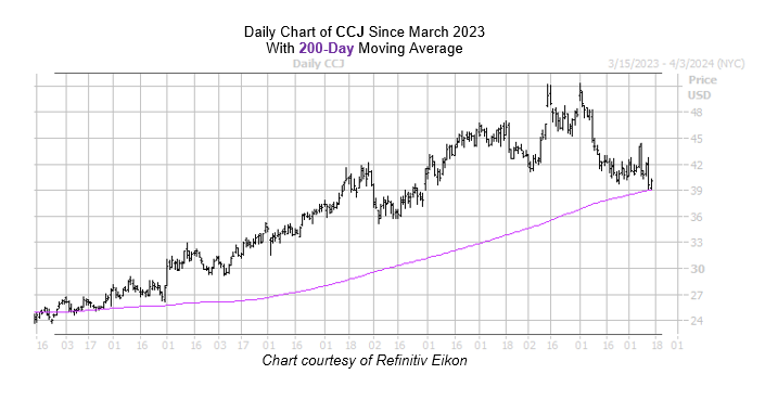 CCJ Chart March 142024