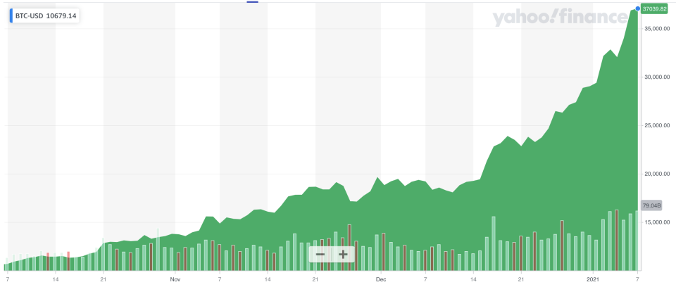 The price of bitcoin has risen rapidly over the last three months. Photo: Yahoo Finance UK