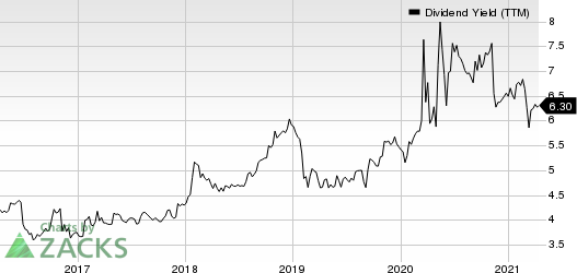 Alexanders, Inc. Dividend Yield (TTM)