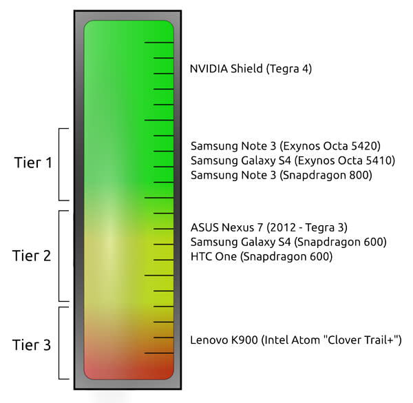 GameBench smartphone ranking