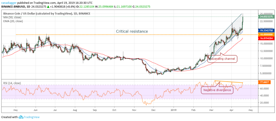 BNB/USD