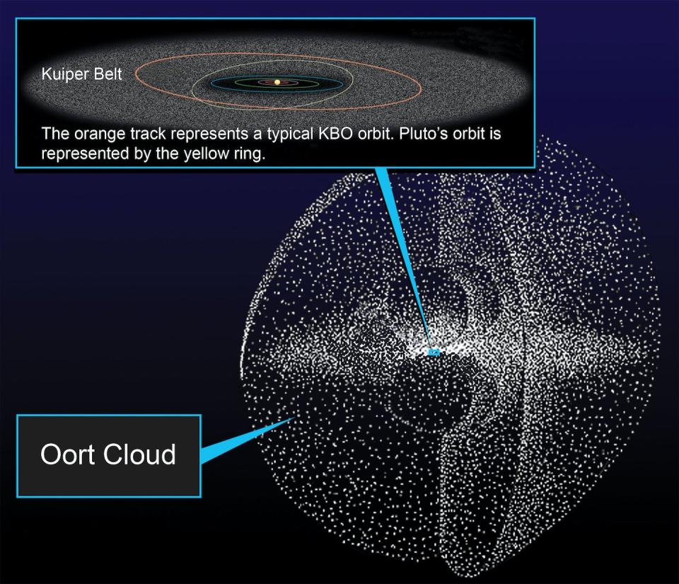 A NASA diagram of the Oort cloud’s structure. The term KBO refers to Kuiper Belt objects near where Pluto lies. <a href="https://solarsystem.nasa.gov/resources/491/oort-cloud/" rel="nofollow noopener" target="_blank" data-ylk="slk:NASA;elm:context_link;itc:0;sec:content-canvas" class="link ">NASA</a>