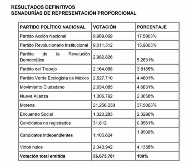 cálculo de senadurías plurinominales elecciones de 2018
