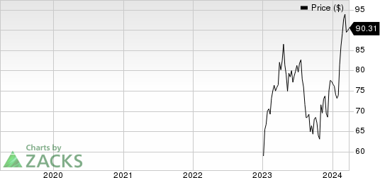 GE HealthCare Technologies Inc. Price