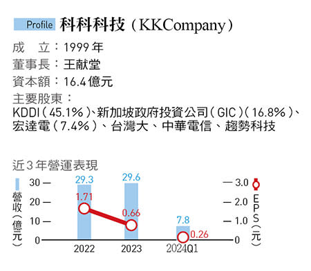 科科科技