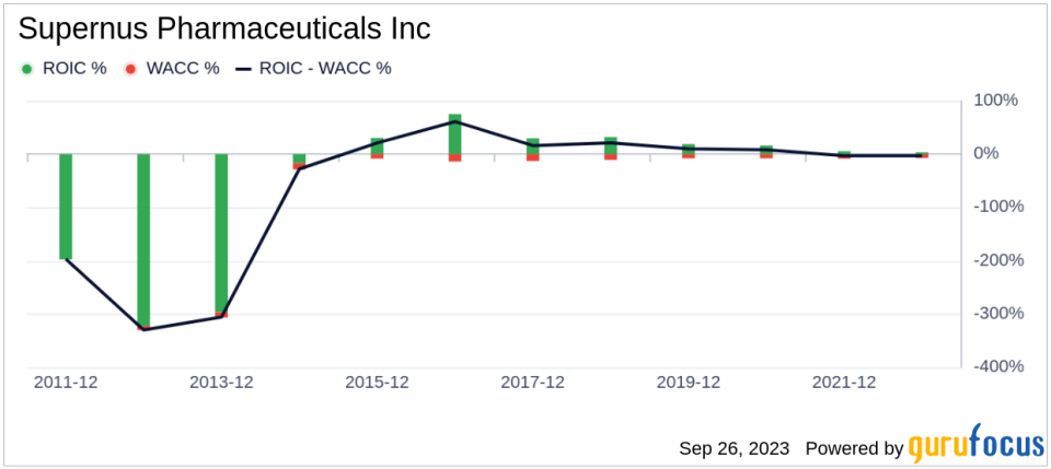 Supernus Pharmaceuticals (SUPN): A Hidden Gem in the Market? A Comprehensive Analysis of Its Valuation