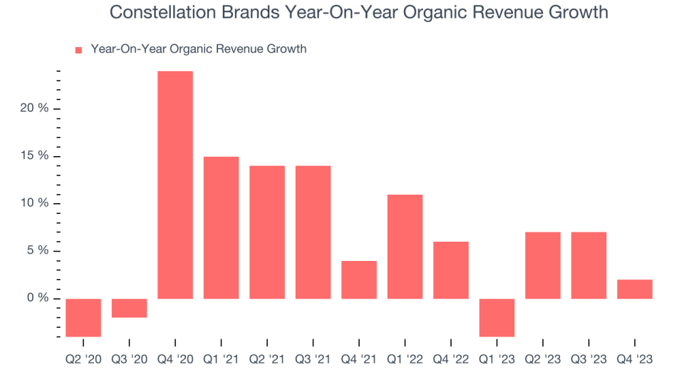 Constellation Brands Year-On-Year Organic Revenue Growth