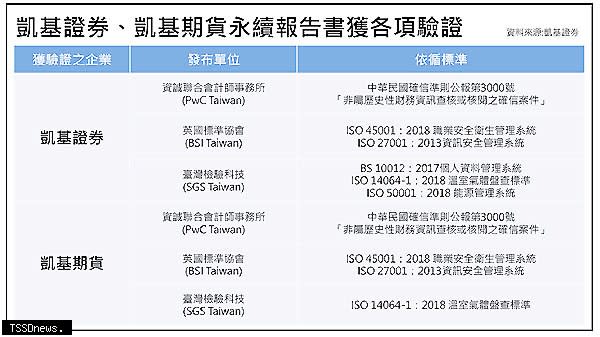 凱基證券、凱基期貨永續報告書獲各項驗證。