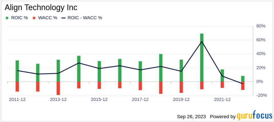 Align Technology (ALGN): A Hidden Gem in the Market? A Comprehensive Analysis of Its Valuation