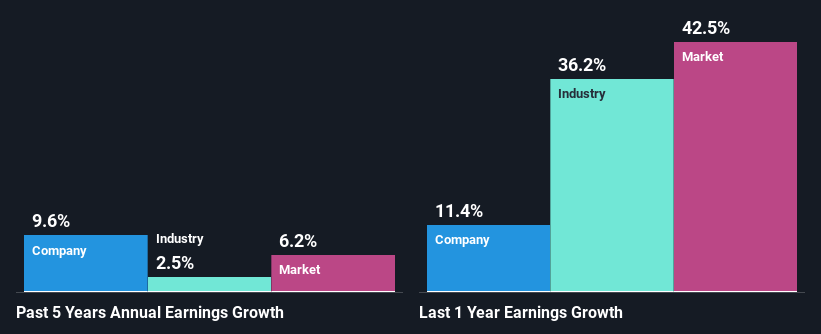 past-earnings-growth