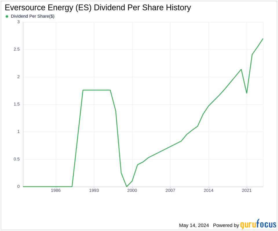 Eversource Energy's Dividend Analysis