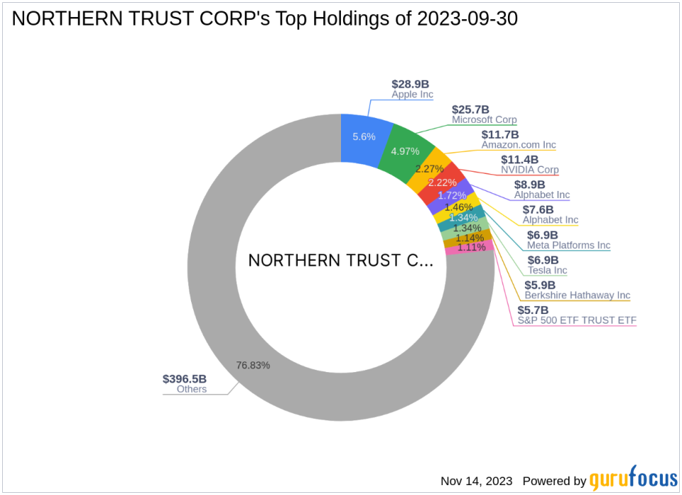 NORTHERN TRUST CORP Bolsters Holdings in WK Kellogg Co