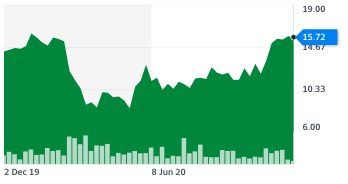 Ryanair stocks on 2 December after a recovery in November. Chart: Yahoo Finance UK