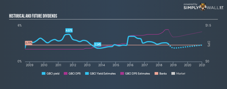 NasdaqGS:GBCI Historical Dividend Yield August 31st 18