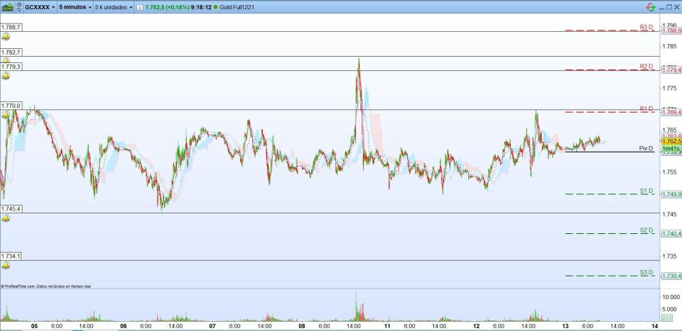 Oro. Trading de corto plazo. Scalping