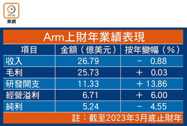 Arm上財年業績表現