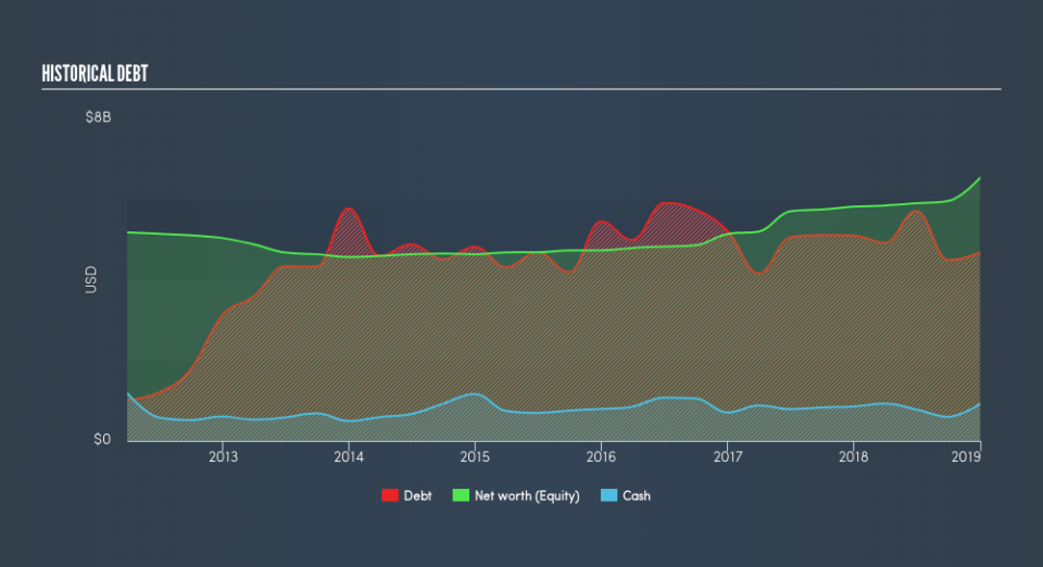 NasdaqGS:PBCT Historical Debt, March 10th 2019