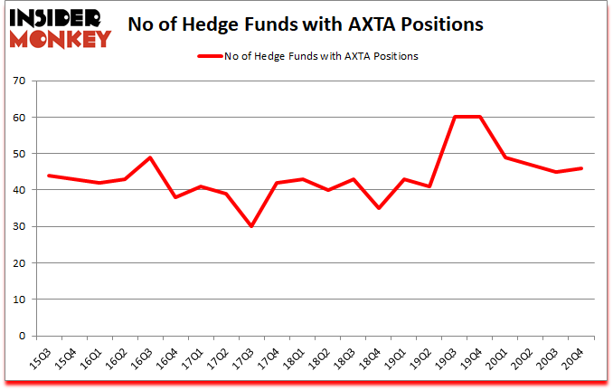 Is AXTA A Good Stock To Buy?